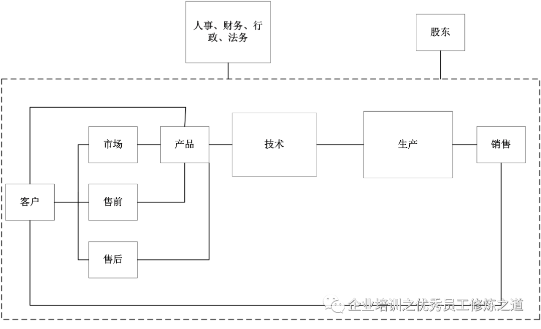 跨部門管理的通用模型及邏輯