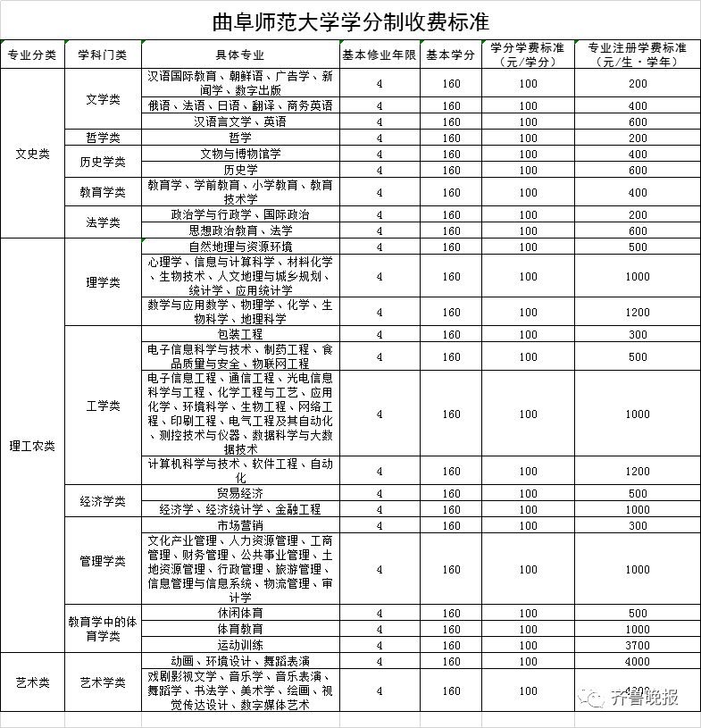 潍坊职业学院等15所学校拟实行学分制收费附具体收费标准