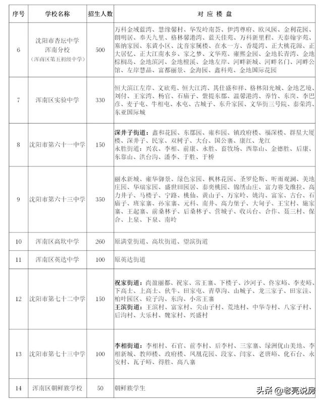 沈阳市浑南区初中有哪些?速看2019秋季划片学区范围(图2)