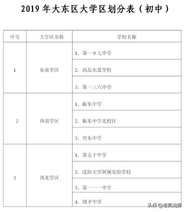 2019沈阳市大东区初中秋季划片学区范围出炉(图1)