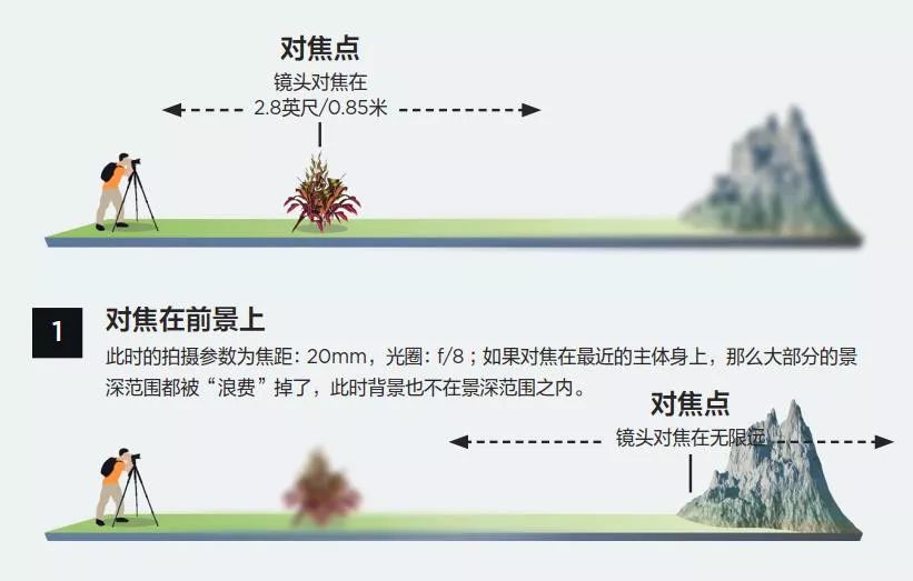 景深是什么如何把握景深