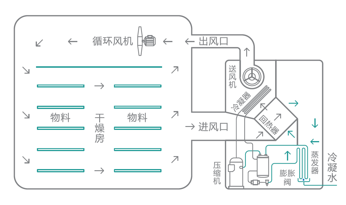 烘干除湿机的原理图图片