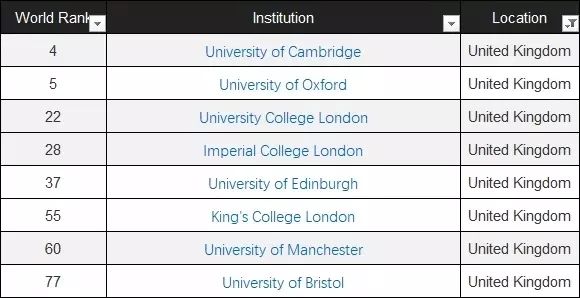 2020cwur世界大學排名發佈美國屠榜英國牛劍前五澳洲墨大躋身top100