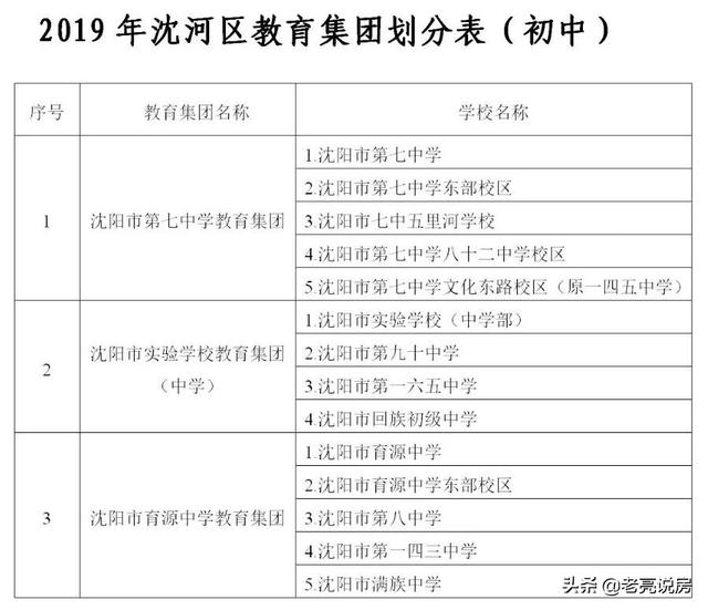 2019沈阳市沈河区初中学校秋季分片学区范围出炉(图1)