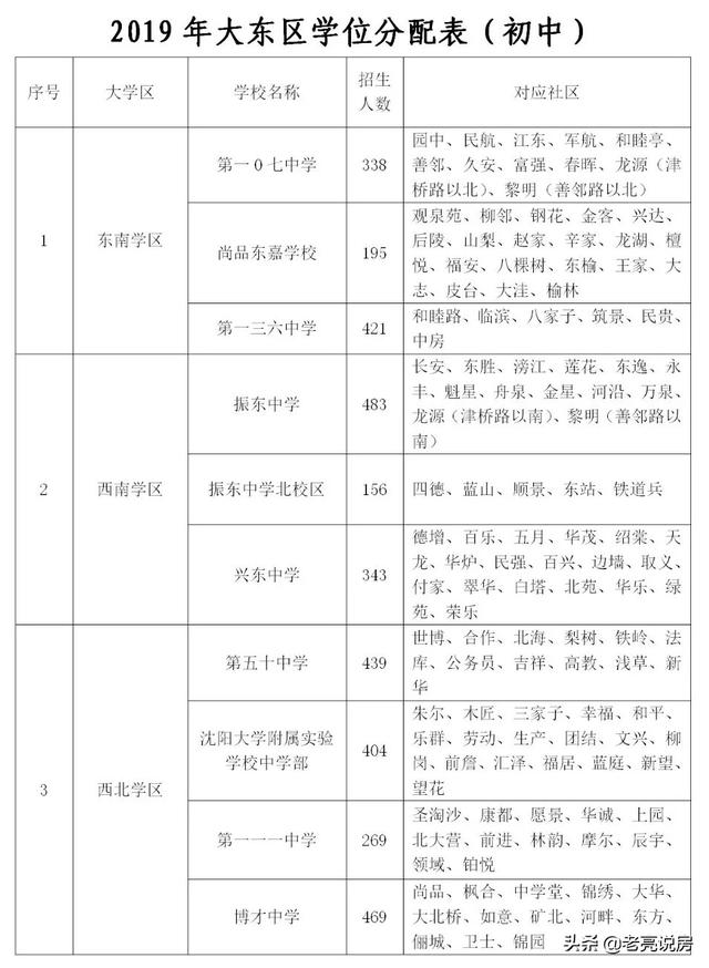 2019沈阳市大东区初中秋季划片学区范围出炉(图2)