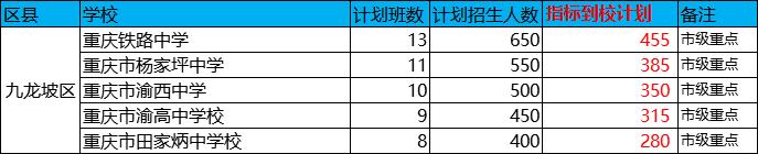 重庆主城各区对口保送高中名单出炉!准初三家长一定要看(图6)