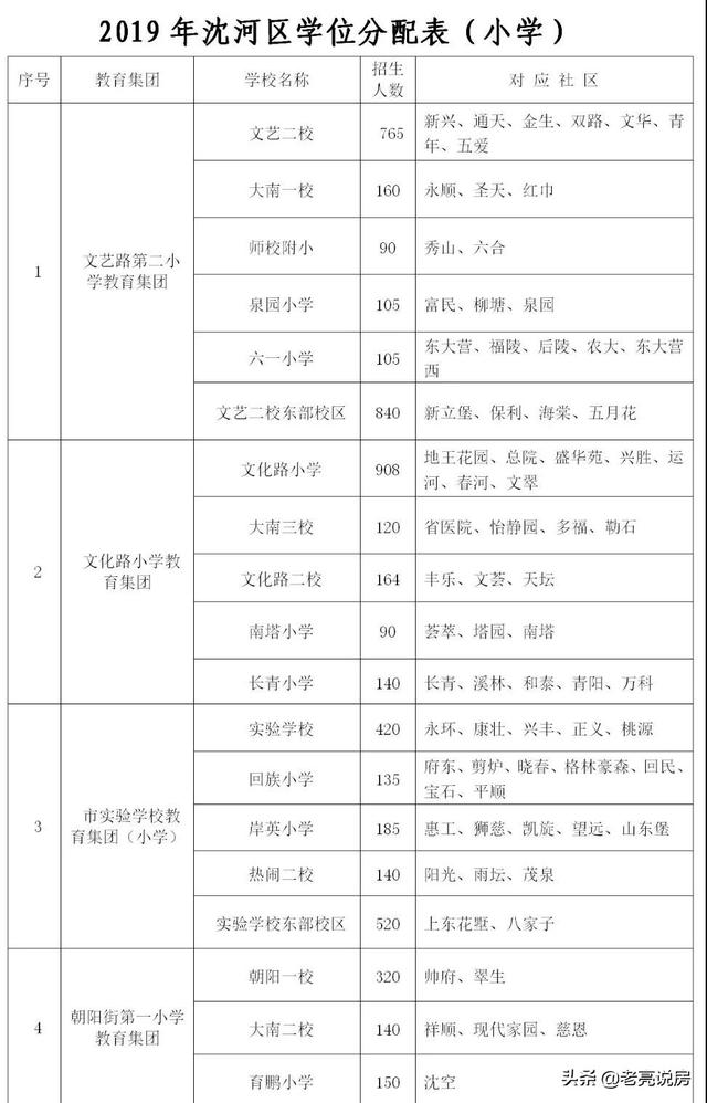 019沈阳市沈河区小学秋季划分范围出炉了"