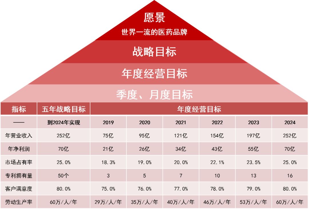 要明确一个概念区分,即愿景不同于战略目标,战略目标也不同于经营目标