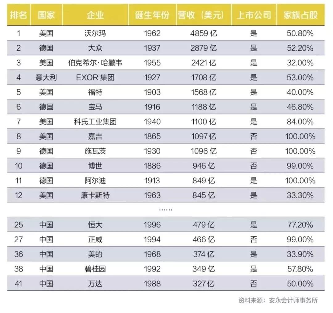 2019全球家族企業指數全球富豪榜一文看清全球家族企業走勢