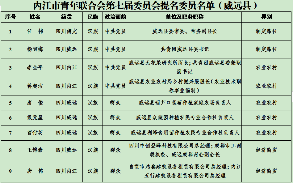 共青团威远县委关于内江市青年联合会第七届委员会初步提名委员名单的