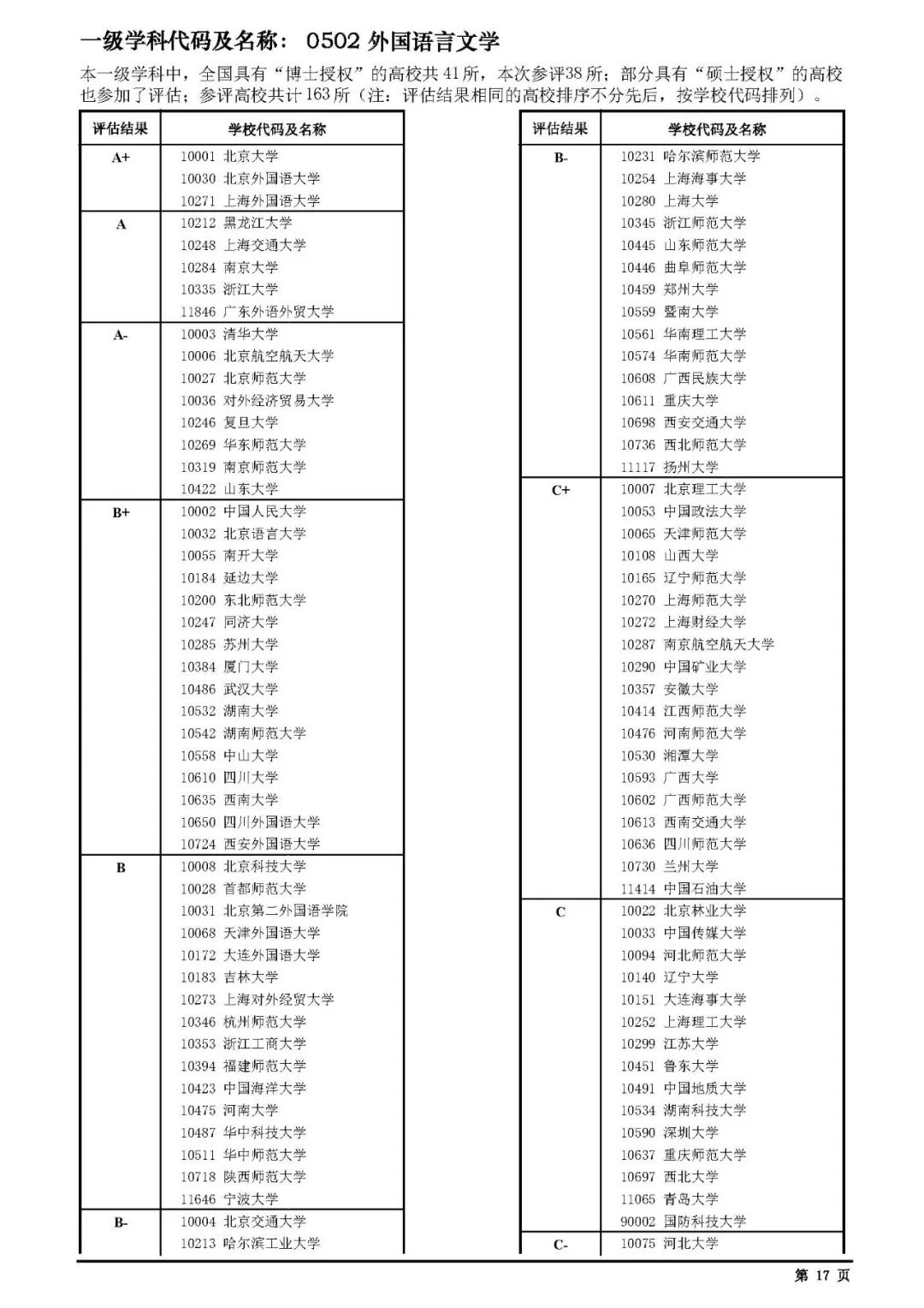 上海外國語大學 目前已充分形成以語言文學類學科