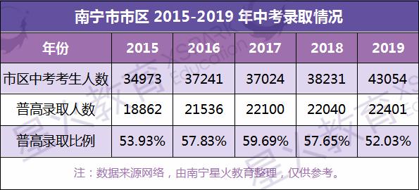 2019廣西高考錄取率怎么樣?網(wǎng)傳南寧考高中比考大學(xué)還難(圖12) 2019廣西高考錄取率怎么樣?網(wǎng)傳南寧考高中比考大學(xué)還難(圖12)