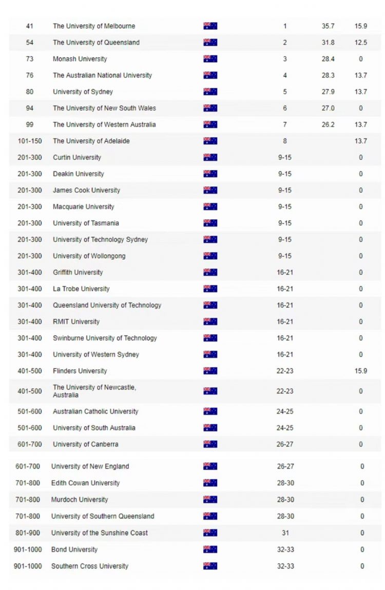 2019軟科世界大學學術排名發佈七所澳洲大學進入前100