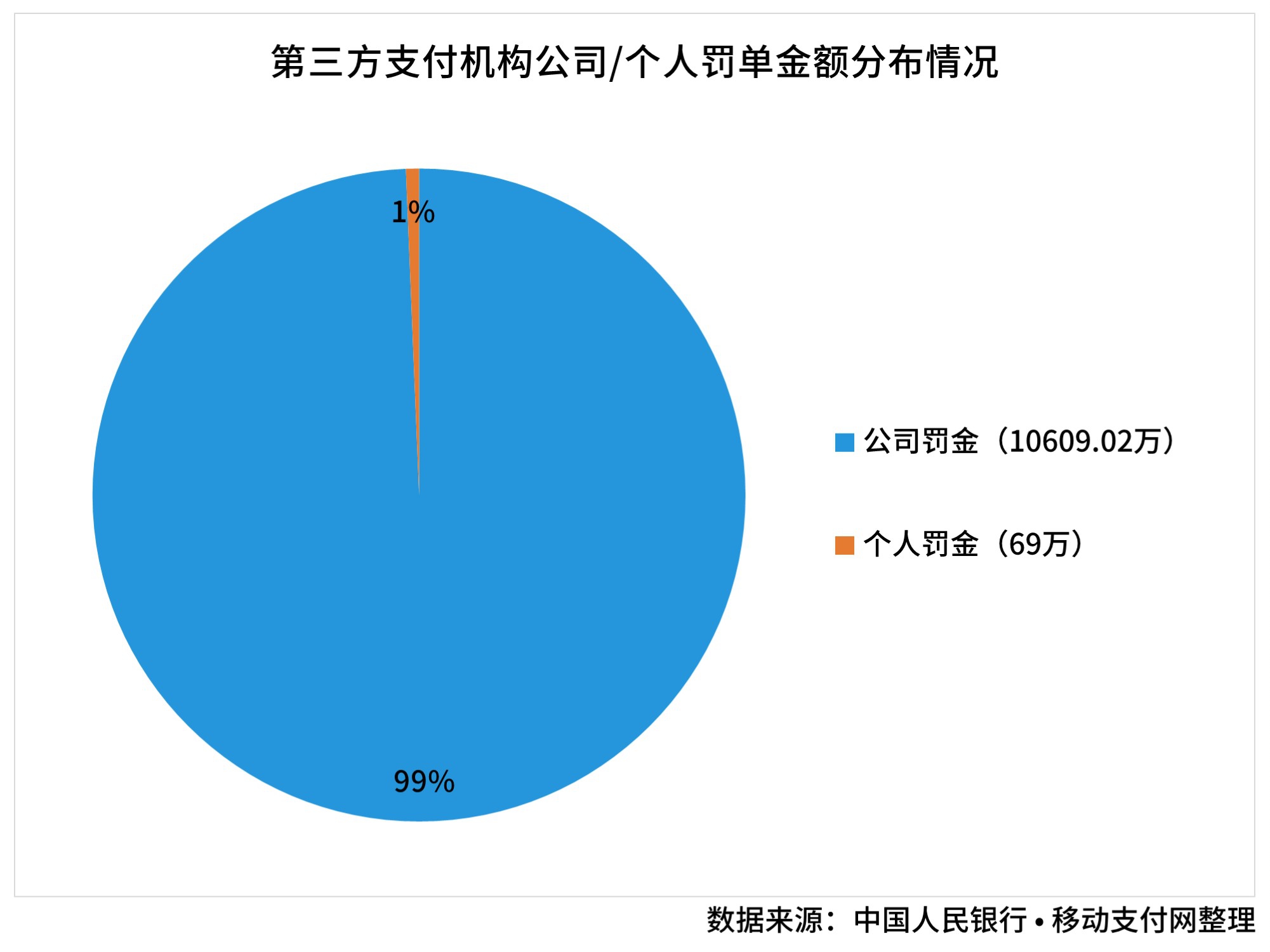 移動支付網2019年17月第三方支付罰單統計與分析報告