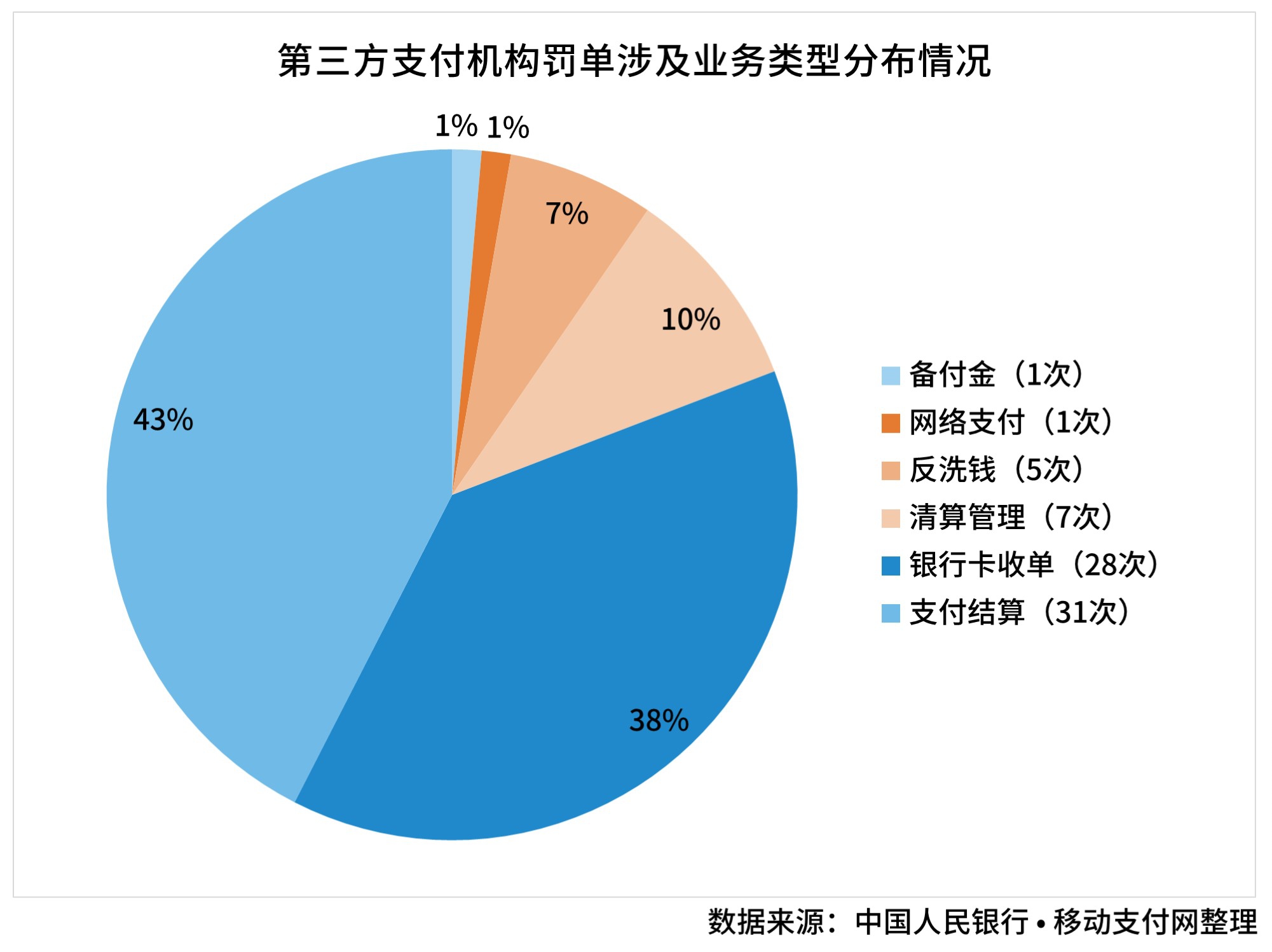 移動支付網:2019年1-7月第三方支付罰單統計與分析報告_央行