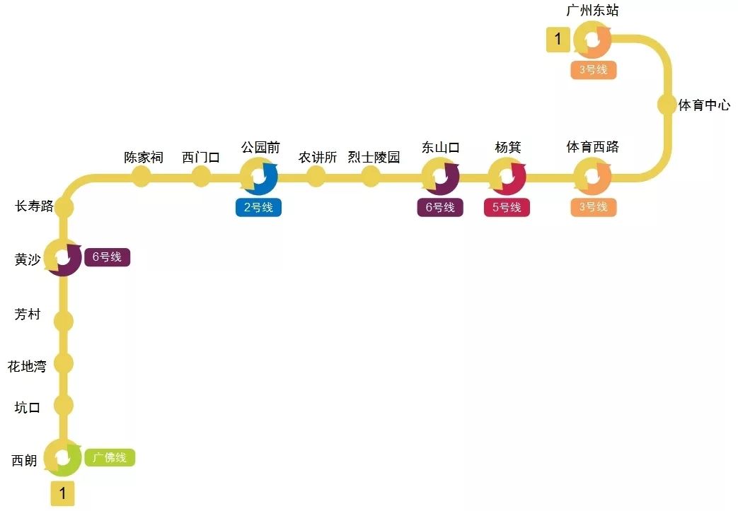 線路廣州地鐵1號線沿線經過廣州主要的景點作為廣州最老的一條地鐵