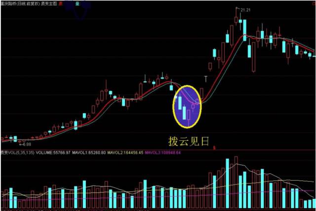 1个股在日k线上连续拉出3根或4根以上中阴线或长阴线2