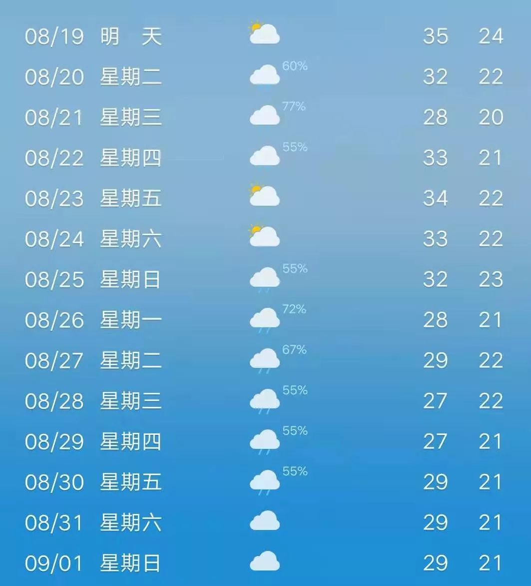 最近的最高氣溫可是直飆35℃啊!你看天氣預報了嗎!等等等!急什麼急!