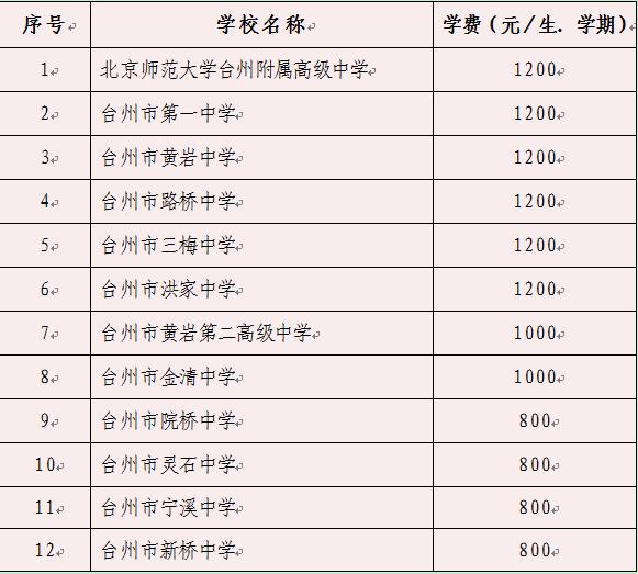 台州市区公办普通高中收费管理正公开征求意见(图2)