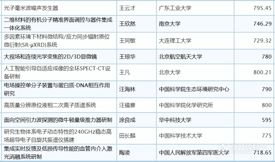 总投资58亿2019年重大科研仪器研制项目名单公布