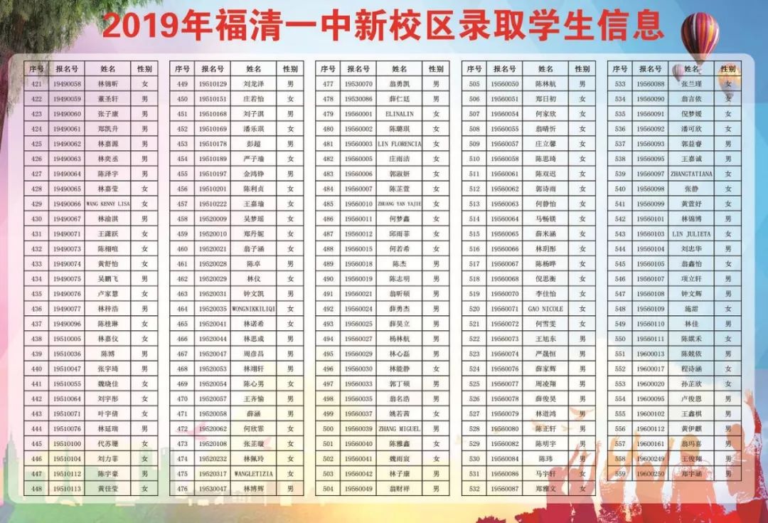 2019年福清一中新校区录取学生名单