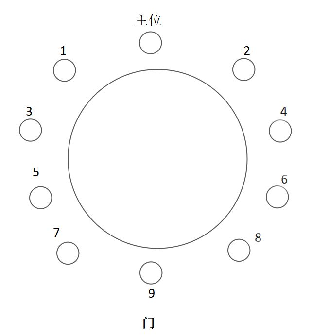 若是圆桌,则正对大门的为主客,主客左右手边的位置,则以离主客的距离