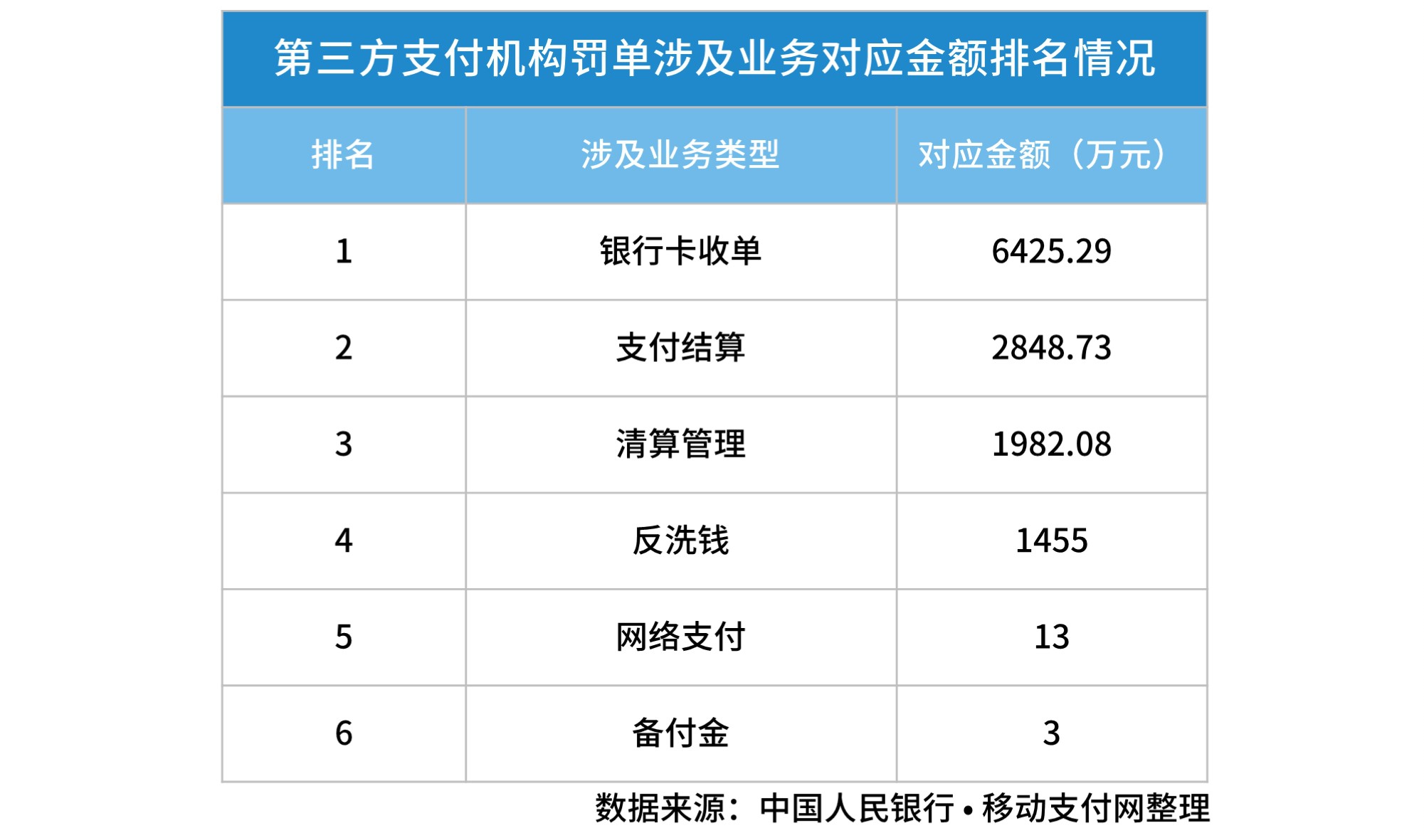 移動支付網2019年17月第三方支付罰單統計與分析報告