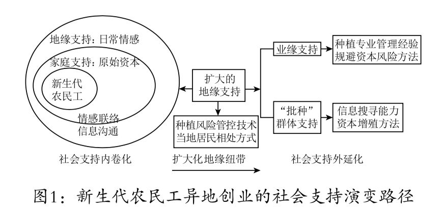 从内卷化到外延化:新生代农民工务工地创业社会支持网络研究
