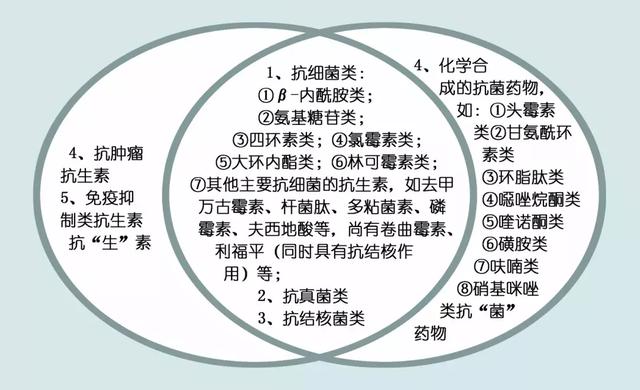 作用的药物,主要包括以下几大类:抗生素,人工合成抗菌药物(如喹诺酮类