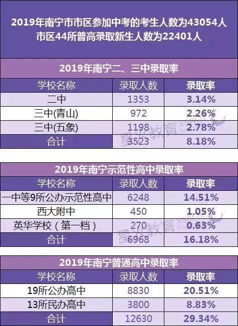 2019廣西高考錄取率怎么樣?網(wǎng)傳南寧考高中比考大學(xué)還難(圖2) 2019廣西高考錄取率怎么樣?網(wǎng)傳南寧考高中比考大學(xué)還難(圖2)