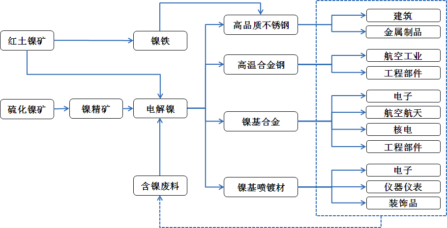 金属新材料产业链研究