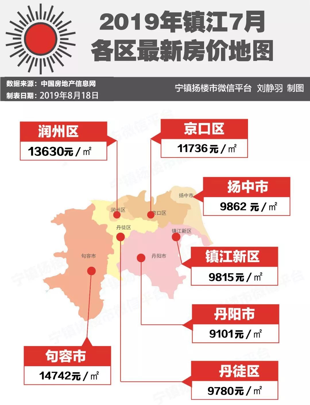 年镇江新房均价为11,797 元/m05,十年时间,镇江房价的上涨了254%
