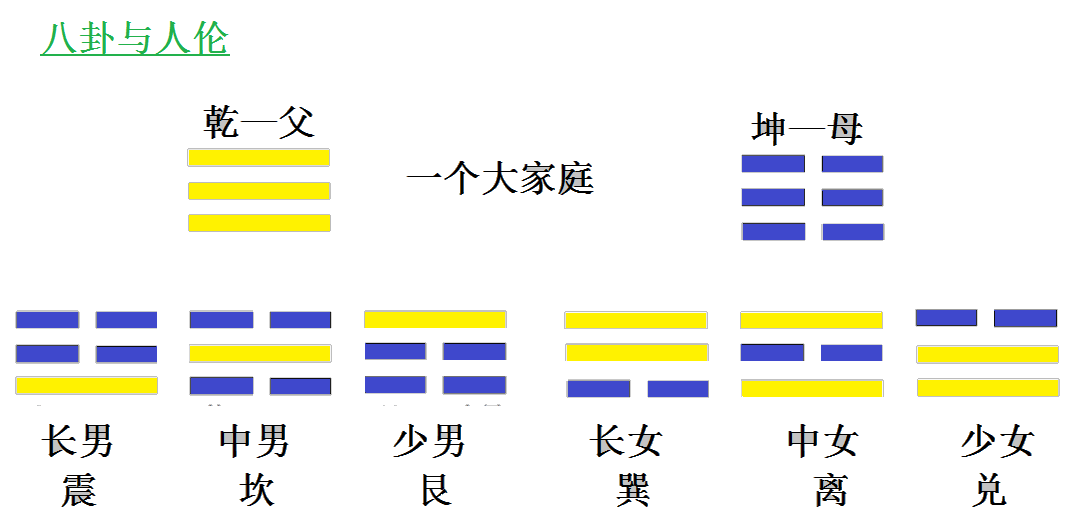 在家庭中的代表父亲,坤在家庭中的代表母亲,其他六卦为孩子,即六子卦