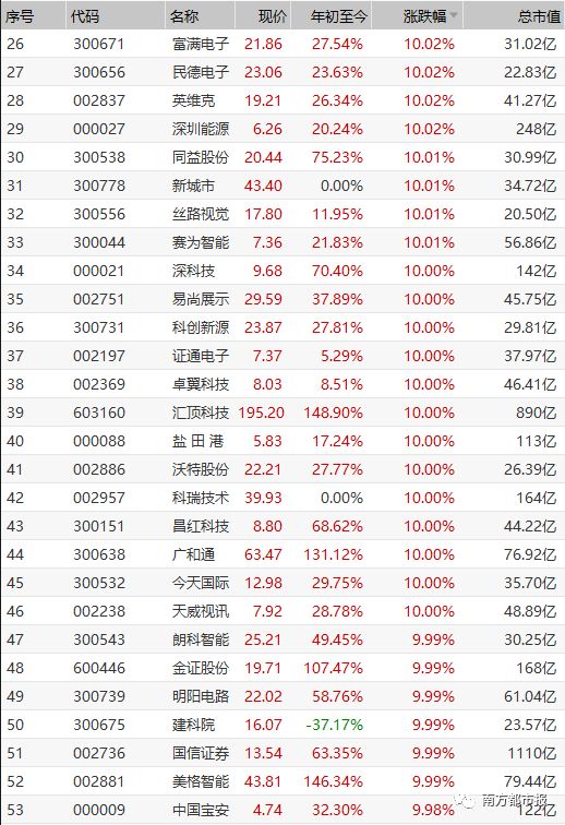 近70只股票涨停,市值飙涨2500亿!深圳板块今天引爆a股!