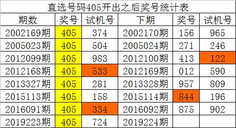 白姐福彩3d第19224期歷史同期數據:必殺一碼3