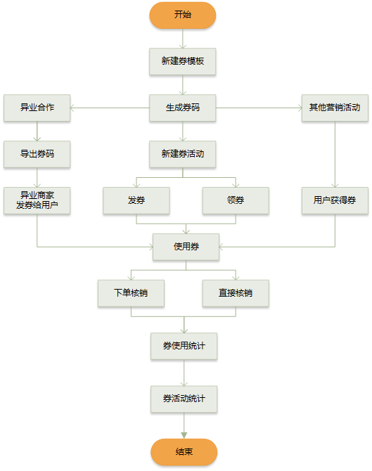 说说优惠券系统的设计流程