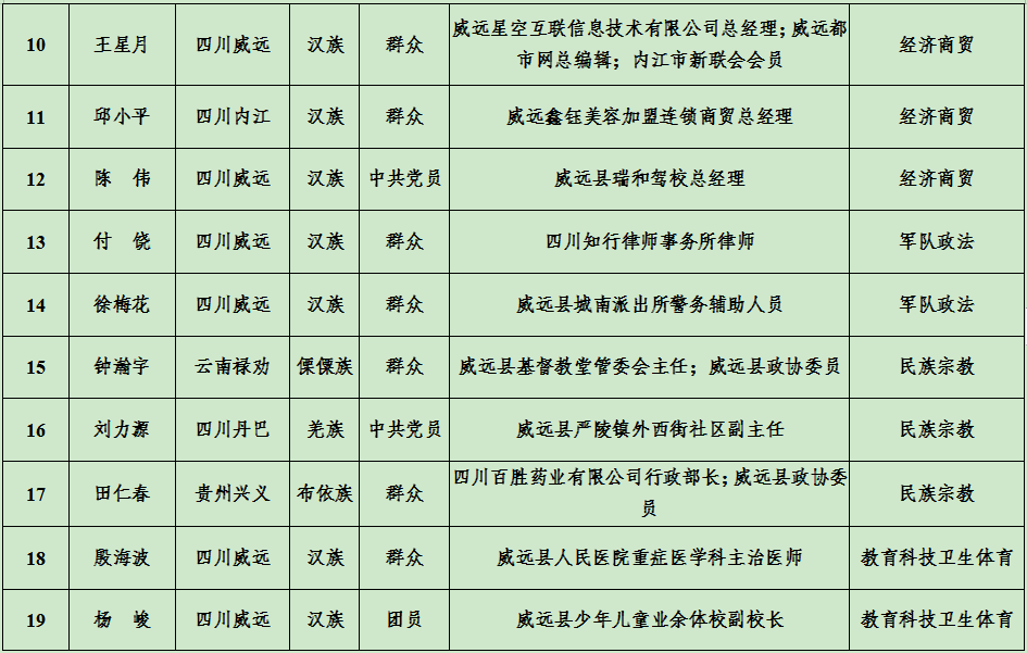 共青团威远县委关于内江市青年联合会第七届委员会初步提名委员名单的