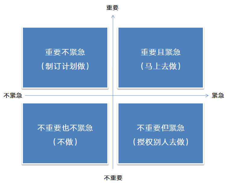 工作汇报的价值体现在四象限中的重要性中,重要的事情需要向领导汇报