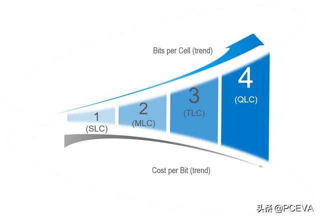 寿命方面,群联给出的消息是3d qlc大约会提供1000次擦写循环,读取干扰