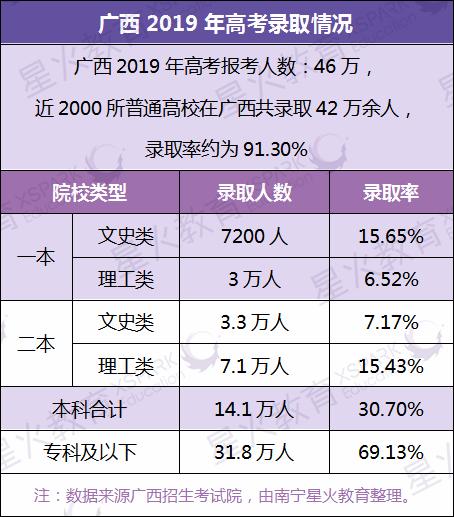 2019廣西高考錄取率怎么樣?網(wǎng)傳南寧考高中比考大學(xué)還難(圖4) 2019廣西高考錄取率怎么樣?網(wǎng)傳南寧考高中比考大學(xué)還難(圖4)