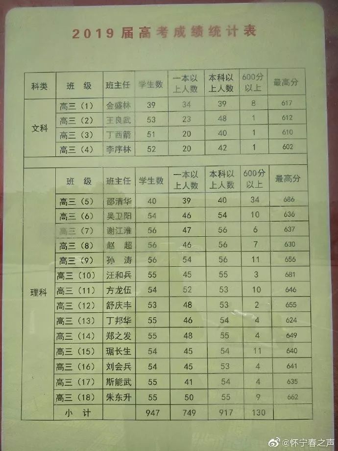 喜报怀宁中学2019届高校录取光荣榜