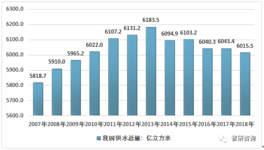 2007-2018年我国供水总量统计图2018年我国供水总量6015.