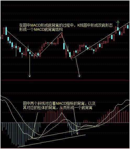 這是我見過最完美的交易方法macd背離金叉堪稱炒股界教科書