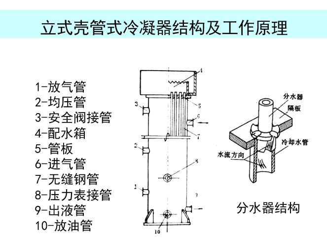 暖通系统冷凝器知识汇总