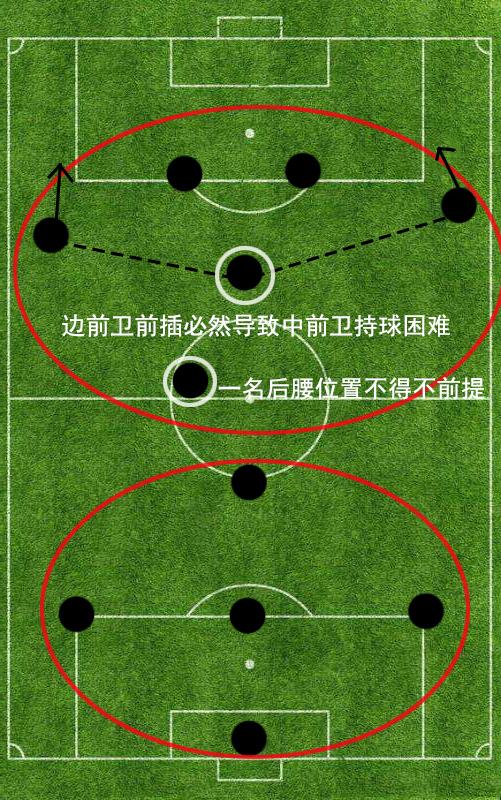 球队被分割成两个部分,有可能导致互相之间的联系脱节不过3232阵型在