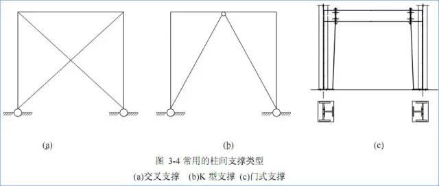 门式刚架结构的特点、适用范围及常用形式_跨度