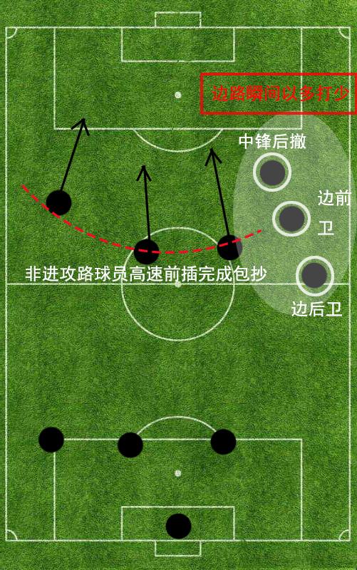原创详解现代足坛单前锋阵型三后卫并非冒险摆大巴也并不可怕