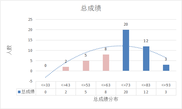 cfa一级成绩单图片