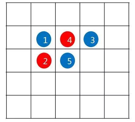 其次,五子棋只有平面空间中的布局,而重力四子棋把思考范围拓展成了