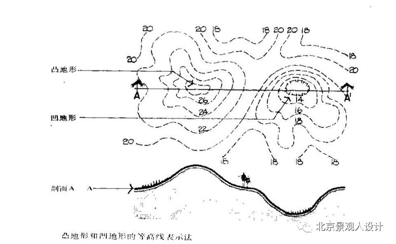 高差专题一景观地形设计知识点